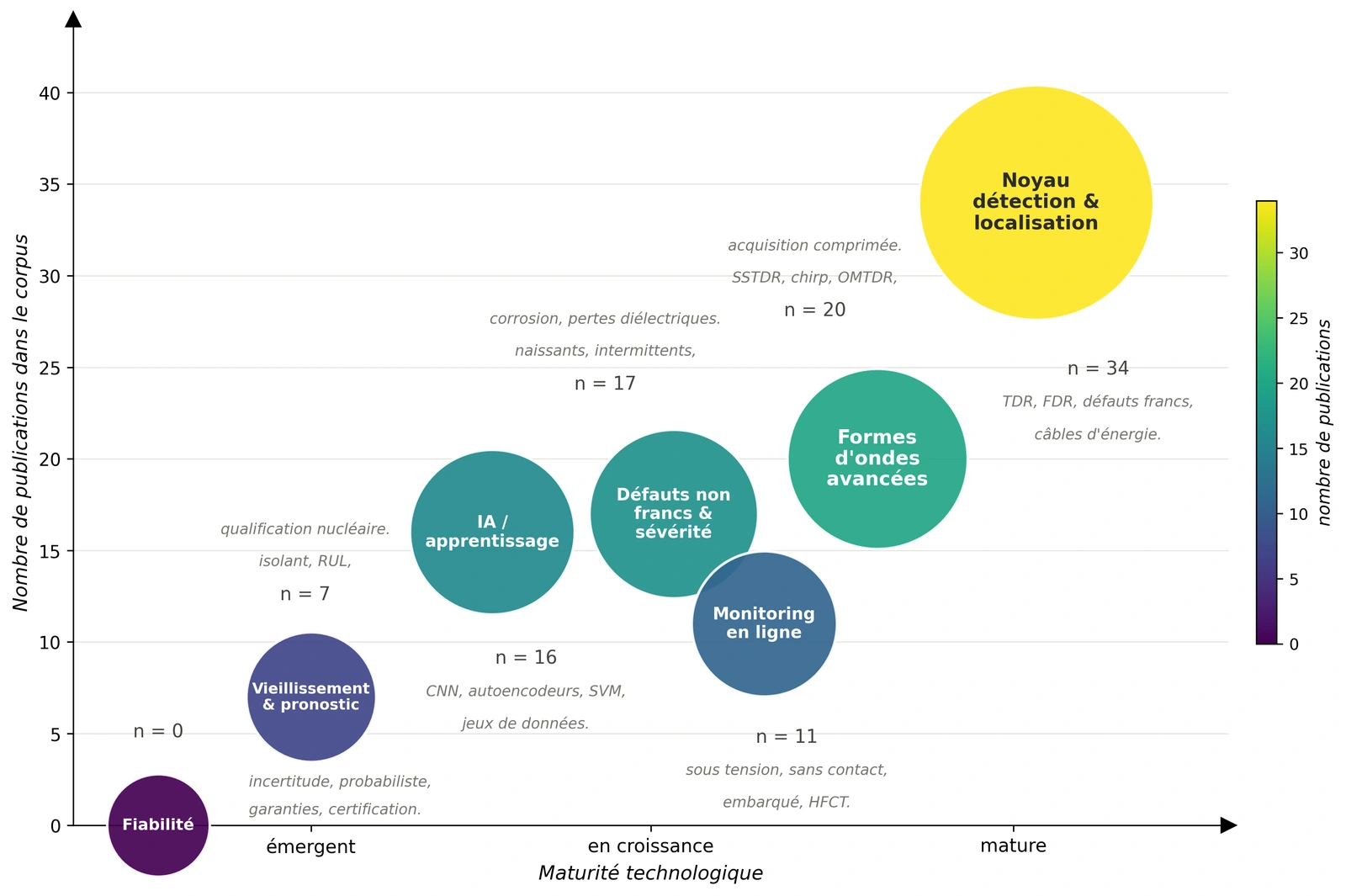 Figure d'origine : sept familles de diagnostic filaire, de la fiabilité à zéro publication au noyau détection et localisation à 34 publications.