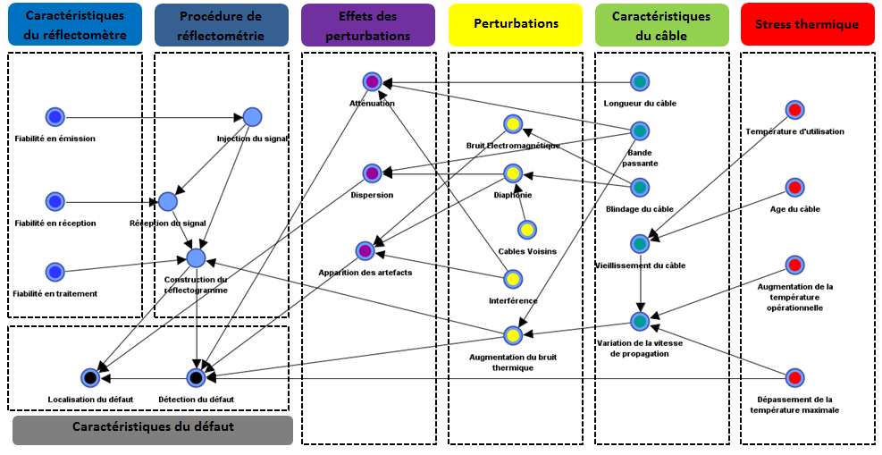 Réseau bayésien de thèse : caractéristiques du réflectomètre, procédure de réflectométrie, effets des perturbations, perturbations, caractéristiques du câble et stress thermique reliés aux variables de détection et de localisation du défaut.