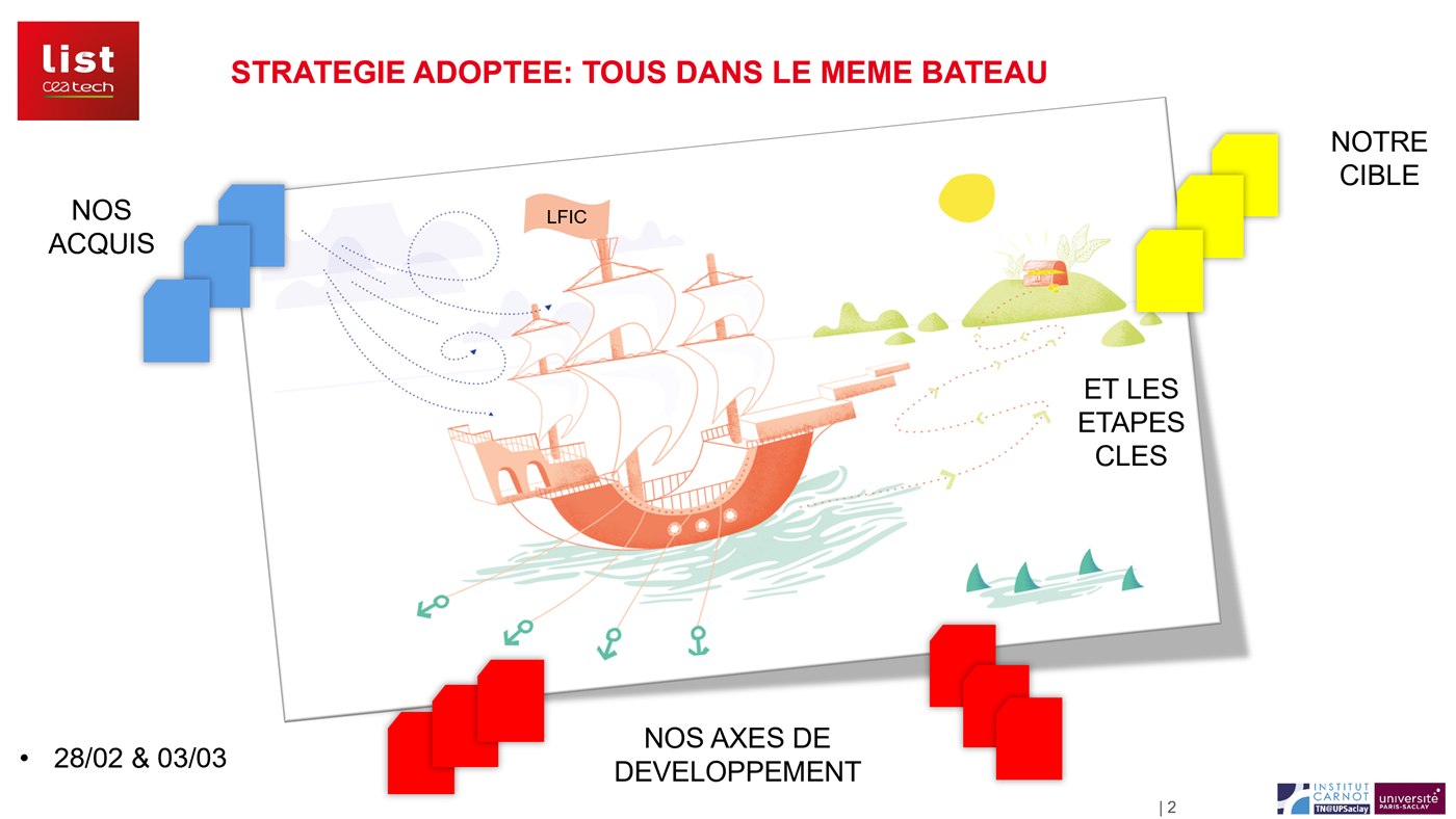 Diapositive de la feuille de route du LFIC, « Stratégie adoptée : tous dans le même bateau » : un navire aux couleurs du LFIC part de nos acquis, suit les étapes clés vers notre cible, et s'ancre sur nos axes de développement.